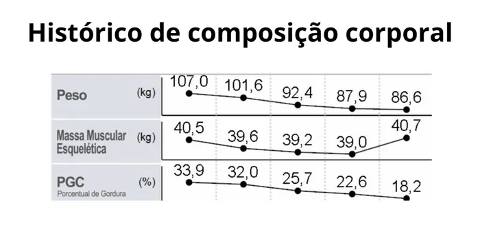 Gráfico de bioimpedância: evolução de peso, massa muscular e percentual de gordura de um paciente