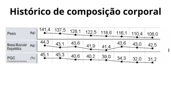 Gráfico de bioimpedância: evolução de peso, massa muscular e percentual de gordura de um paciente