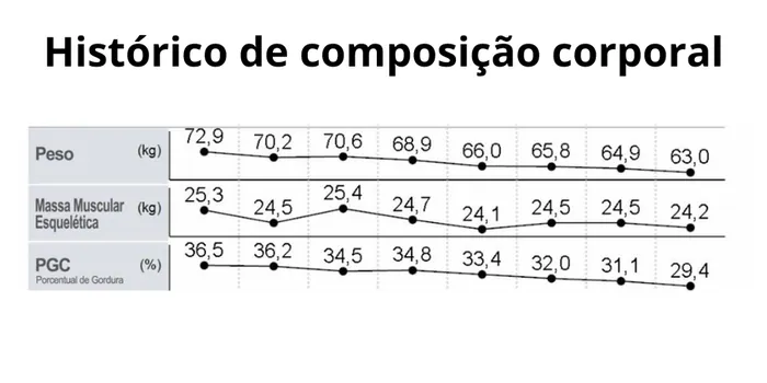 Gráfico de bioimpedância: evolução de peso, massa muscular e percentual de gordura de um paciente